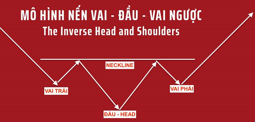 Vàng: Phá vỡ đường viền cổ của mô hình ‘đầu – vai’ đảo ngược; kịch bản tăng giá cực rộng mở