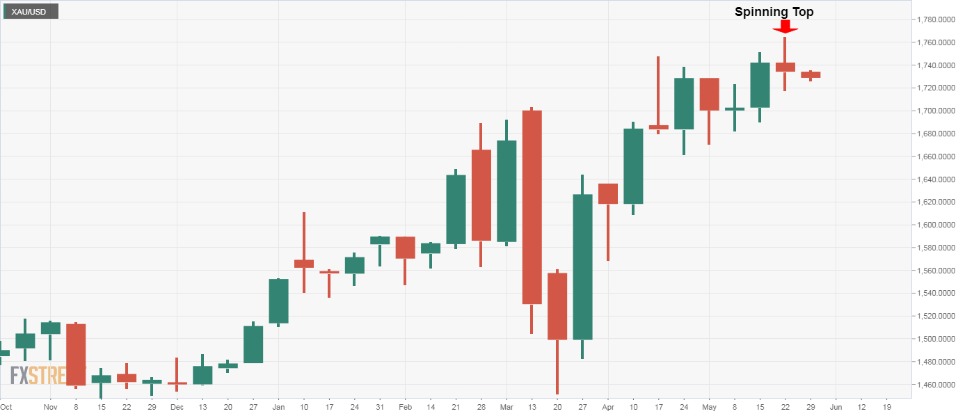 PTKT vàng sáng 25/5: XAU/USD giảm 6USD ở châu Á, biểu đồ hàng tuần cho thấy sự cạn kiệt của xu hướng tăng