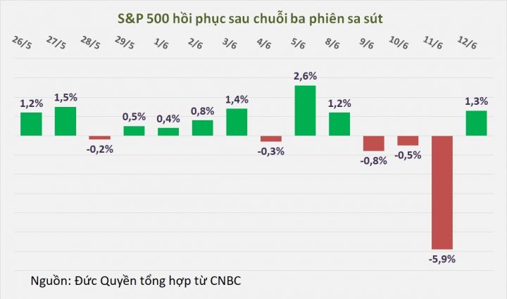 Phiên 12/6: Phố Wall hồi phục mạnh sau bán tháo; Dầu thô giảm nhẹ