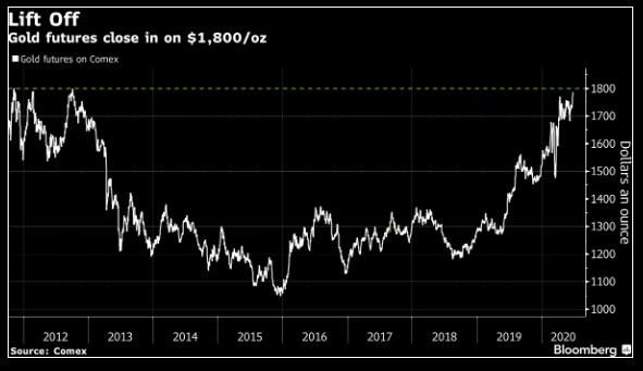 Giá Vàng đã sẵn sàng để thách thức ngưỡng $1800 trong bối cảnh lo ngại bùng phát lây nhiễm COVID-19