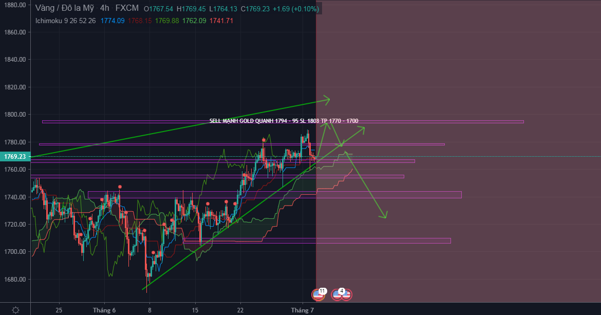 Chiến lược giao dịch vàng của một số tổ chức ngày 2/7 (cập nhật)