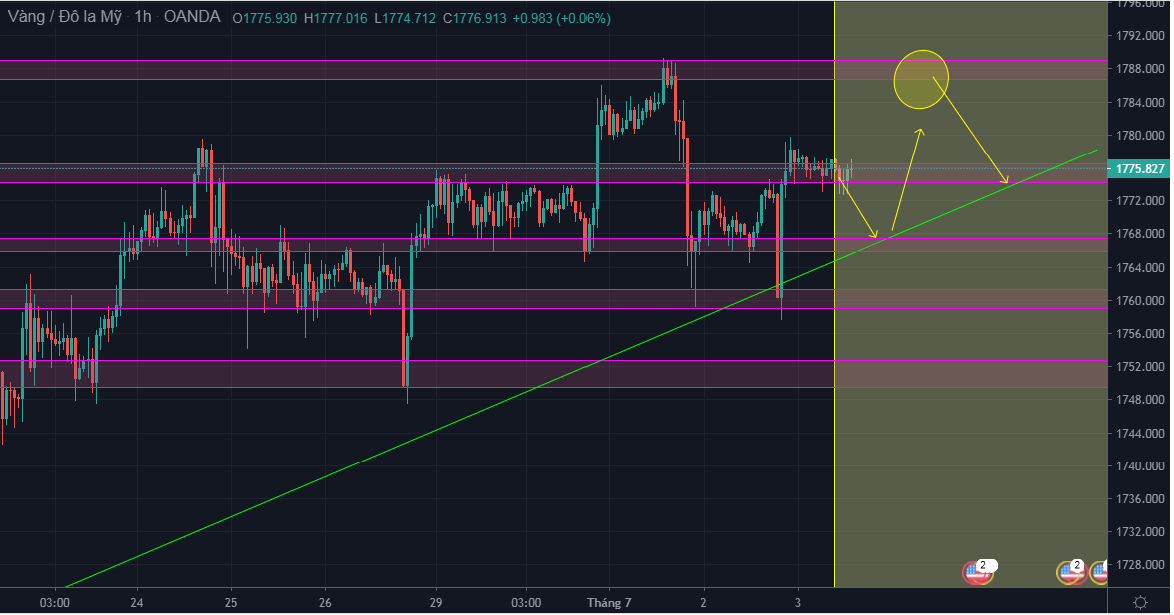 Chiến lược giao dịch vàng của một số tổ chức ngày 3/7 (cập nhật)
