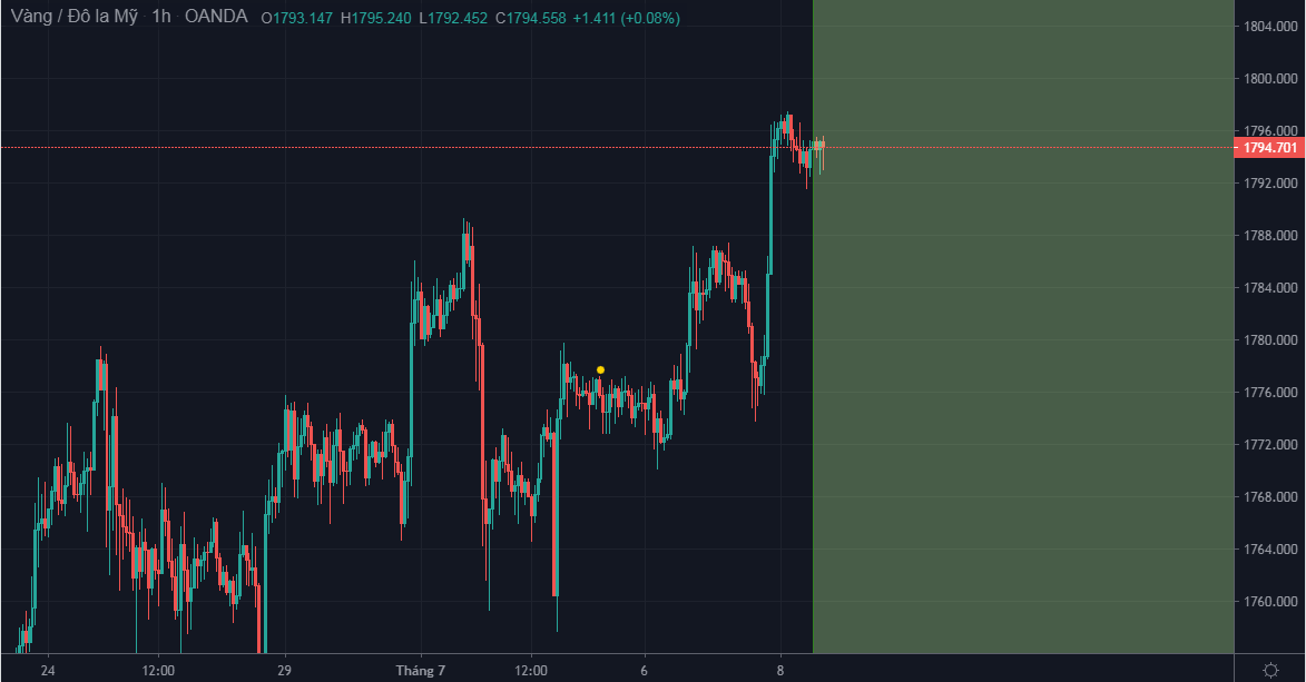 Chiến lược giao dịch vàng của một số tổ chức ngày 8/7 (cập nhật)