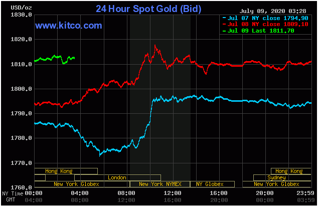 TT vàng 9/7: Không ngừng vươn cao, đỉnh $1920 trong tầm ngắm
