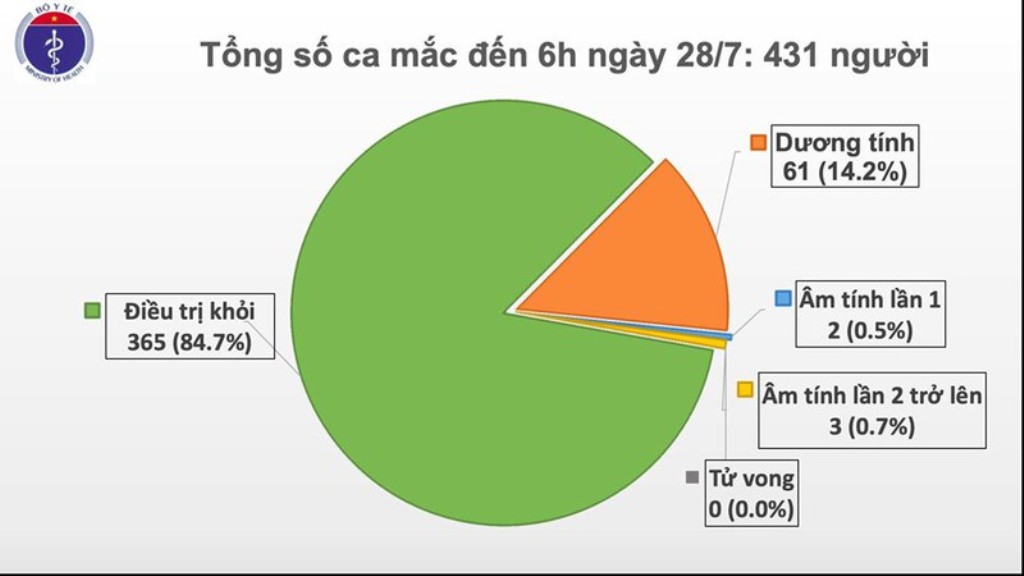 Sáng nay không ca nhiễm nCoV mới