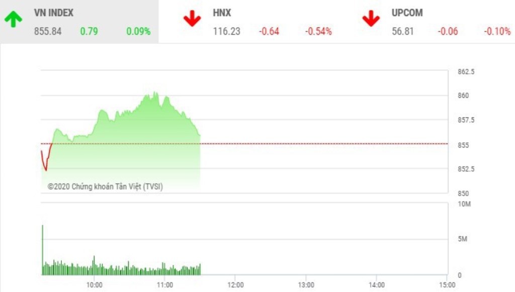 TTCK Việt sáng 14/8: Áp lực từ nhóm tài chính, VN-Index thu hẹp đà tăng