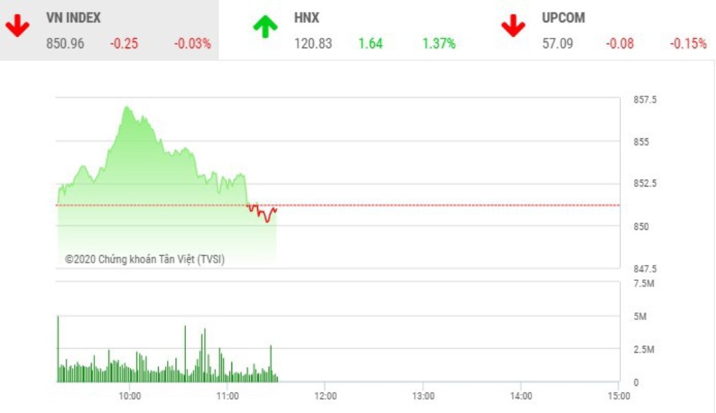 TTCK Việt sáng 20/8: VN-Index lạc lối, ACB và SHB thay nhau tung hứng HNX-Index