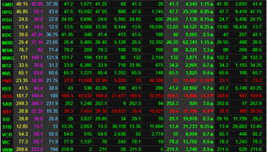 TTCK sáng 27/11: Sắc xanh chiếm ưu thế, VN-Index giữ vững trên mốc 1.000 điểm