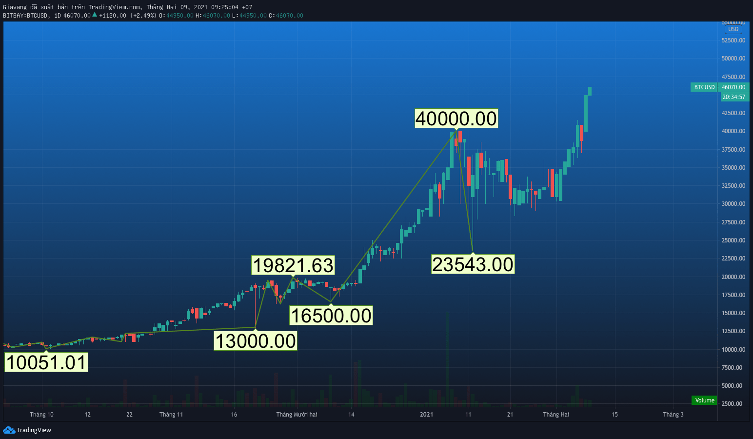 Bitcoin đang &#8220;bị điên&#8221; vì đâu?