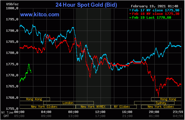 TT vàng 19/2: Áp lực nặng nề từ đà tăng của lợi suất Trái phiếu và USD mạnh