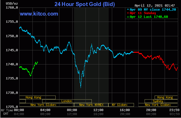TT vàng 12/4: Đà tăng của lợi suất và USD sau PPI khiến vàng lùi bước…