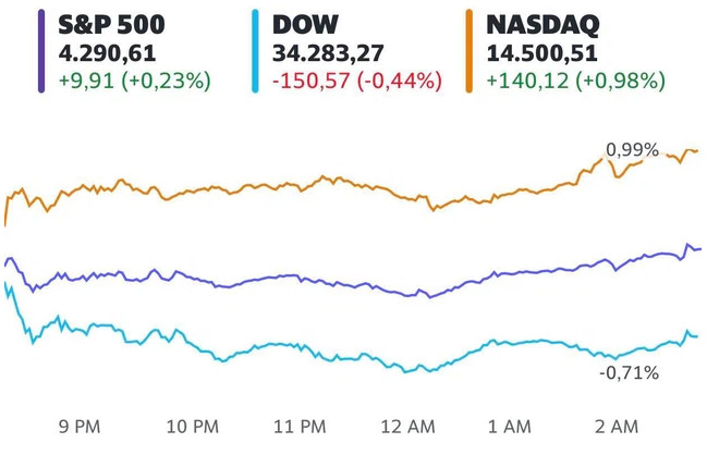 Phiên 28/6: S&#038;P 500 và Nasdaq cùng lập đỉnh lịch sử, Dầu thô rớt đáy 1 tuần khi số ca mắc Covid-19 tăng liên tục