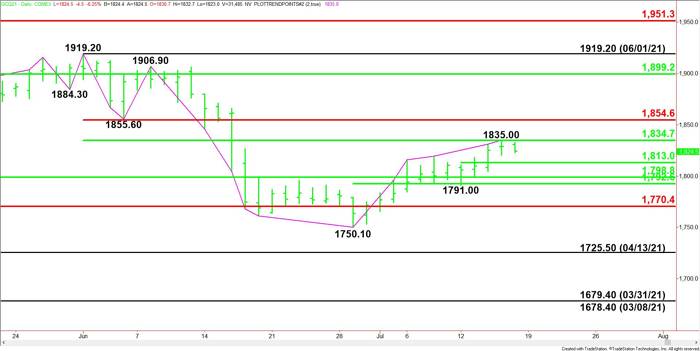 PTKT giá vàng sàn Comex: Cần vượt vùng 1834,70 &#8211; 1854,60$ để đà tăng tiến xa hơn nữa