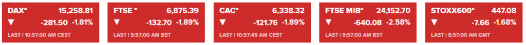 Đầu tuần 19/7: Sắc đỏ bao trùm, lực bán dồn dập, CK châu Âu bốc hơi gần 2%