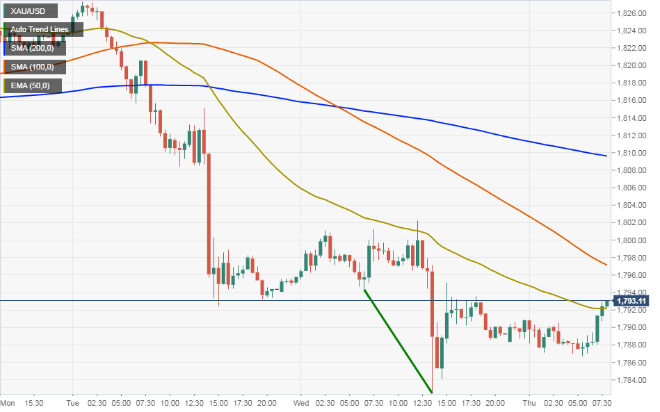 FxStreet dự báo: Vàng (XAU/USD) có nguy cơ về 1750$