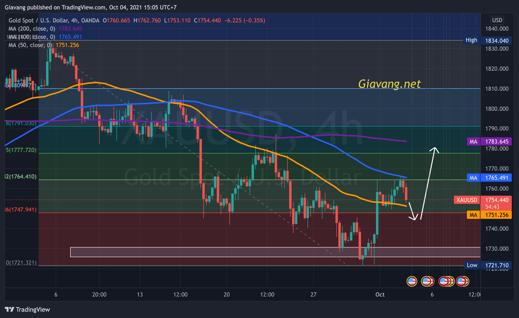 Nhật kí trading 4/10: Áp lực điều chỉnh, mô hình vai – đầu – vai đảo ngược dần xuất hiện