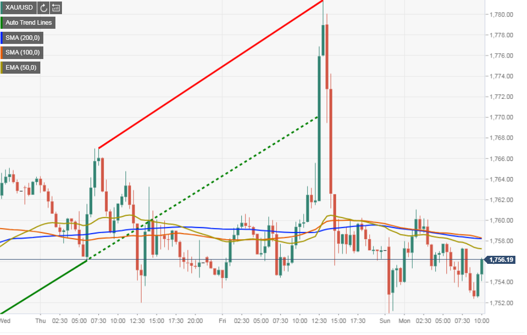 FxStreet nhận định: Vàng (XAU/USD) vận động giữa hỗ trợ 1720$ và kháng cự 1762$