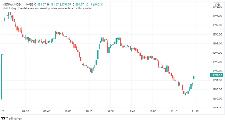 TTCK sáng 21/10: Sắc đỏ áp đảo cuối phiên, VN-Index về sát mốc 1.390 điểm