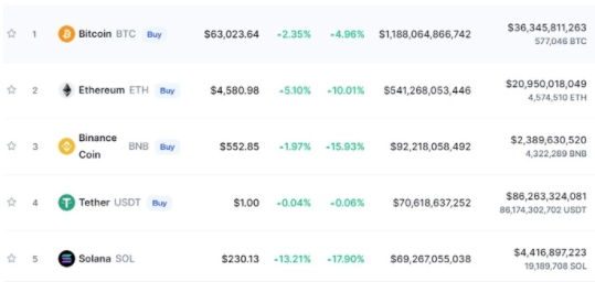 Bitcoin bật tăng về ngưỡng 64.000 USD, chuyên gia dự đoán vượt 130.000 USD vào cuối năm