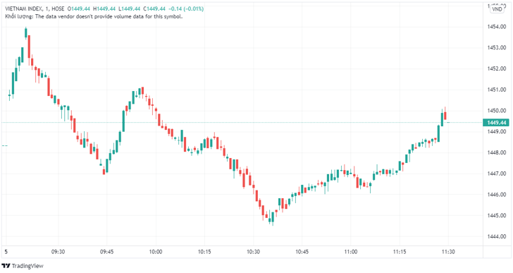 TTCK sáng 5/11: Ngân hàng điều chỉnh, VN-Index xanh nhẹ nhờ nhóm dầu khí và hóa chất