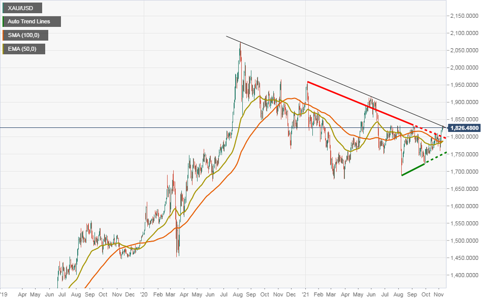 FxStreet: Vượt 1834$ là điều kiện cần và đủ để vàng xác nhận tăng giá kĩ thuật