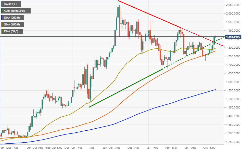 FxStreet: Chờ đợi vàng sụt dưới 1850$ để gom mua