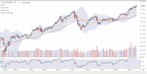 Nhận định TTCK phiên 16/11: Dòng tiền vẫn ủng hộ đà tăng của thị trường