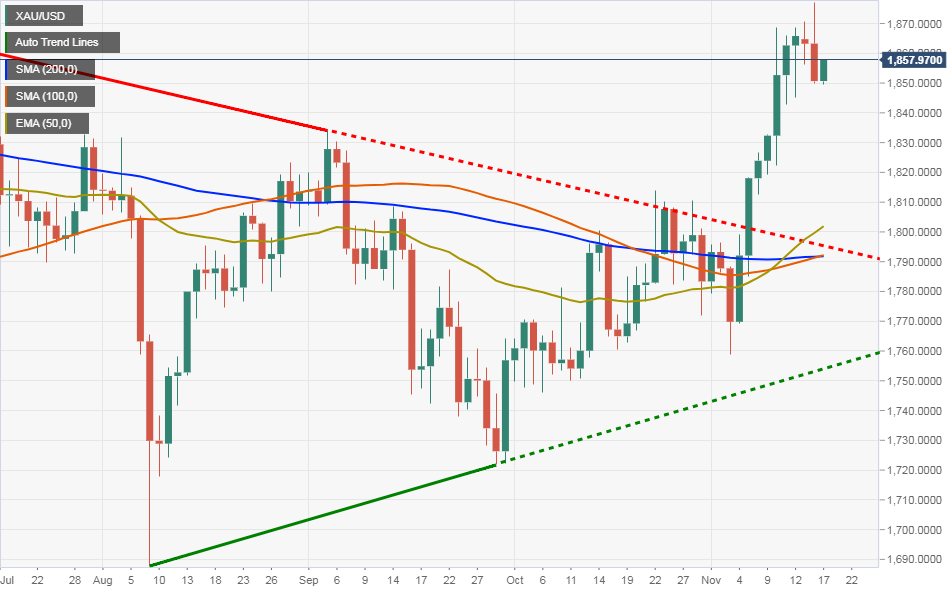 FxStreet: Mô hình chữ thập vàng xuất hiện, (XAU/USD) sẽ hướng tới mức 1900$