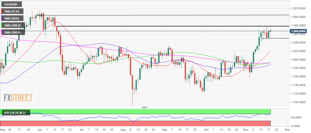 Mức 1878$ vẫn là cản mạnh đối với vàng