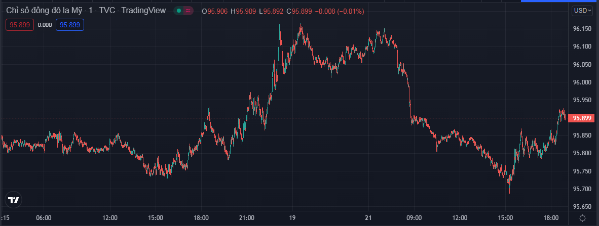 Chỉ số DXY khả năng neo dưới ngưỡng 96 trong ngày Mỹ nghĩ lễ Tổng thống