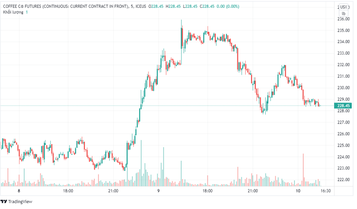 Giá cà phê trái chiều trên thị trường thế giới