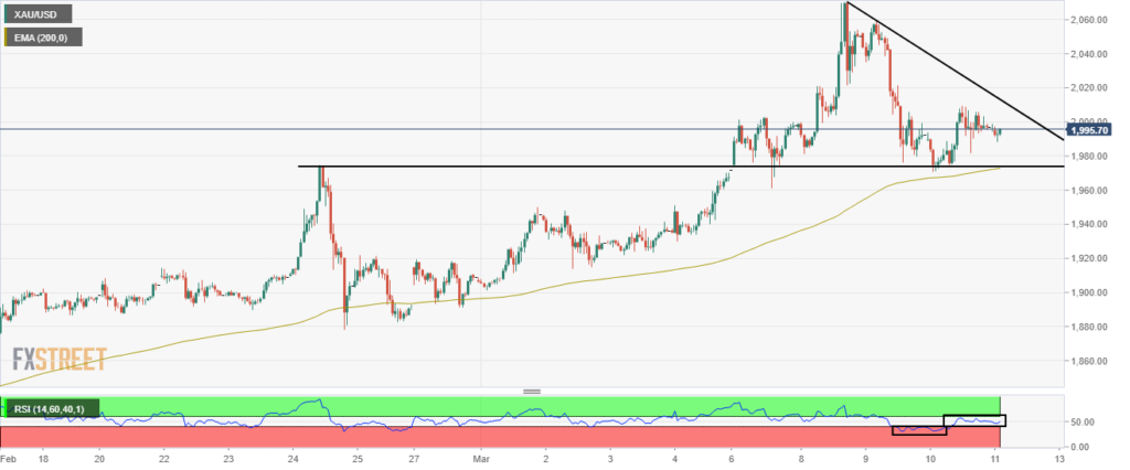 Vàng (XAU/USD) có thể vượt 2000$ khi Nga vẫn kiên quyết muốn Ukraine đầu hàng