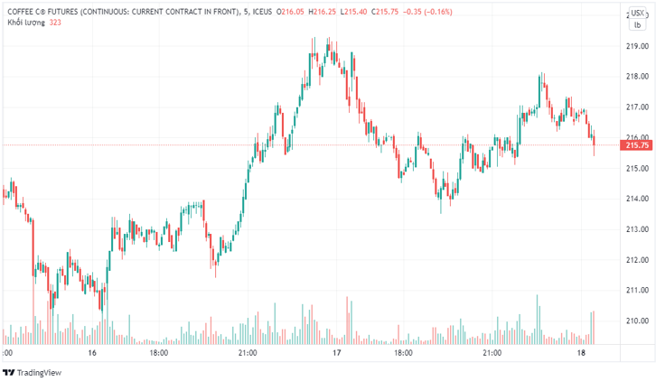Cà phê thế giới quay đầu giảm nhẹ sau phiên tăng mạnh