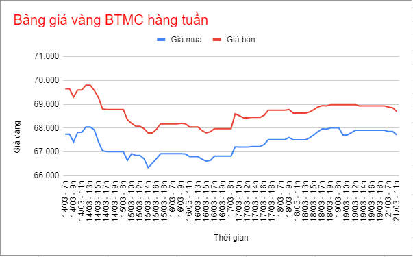 Ngoại tăng &#8211; nội giảm, chênh lệch giữa hai thị trường vẫn ở trên mốc 15 triệu đồng