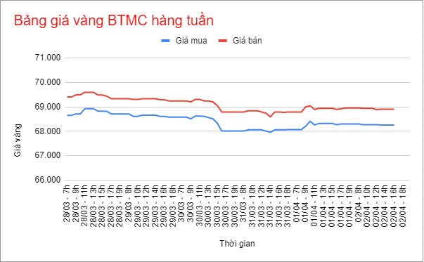 Tuần 28/3-2/4/2022: Từ đỉnh đầu tuần, SJC &#8216;gồng mình&#8217; giữ mốc 69 triệu đồng, nhẫn 9999 &#8216;lì lợm&#8217; với chênh lệch mua &#8211; bán ở ngương 1 triệu đồng