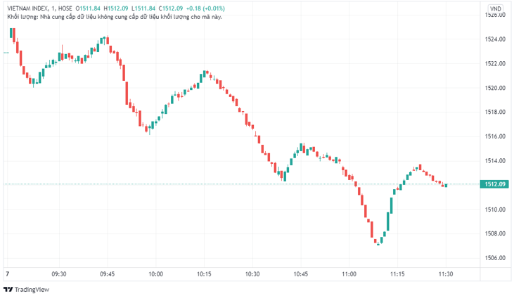 TTCK sáng 7/4: Giao dịch tích cực của nhóm ngân hàng cũng không đỡ nổi thị trường, VN-Index mất gần 11 điểm