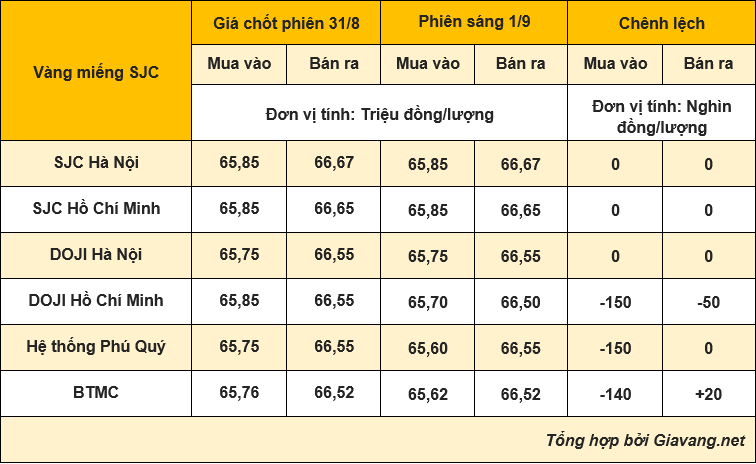 Bảng giá vàng sáng 1/9: Ngày nghỉ lễ đầu tiên, SJC mất 150.000 đồng. Kết thúc tháng 8, đầu tư SJC lỗ 1,5 triêu đồng