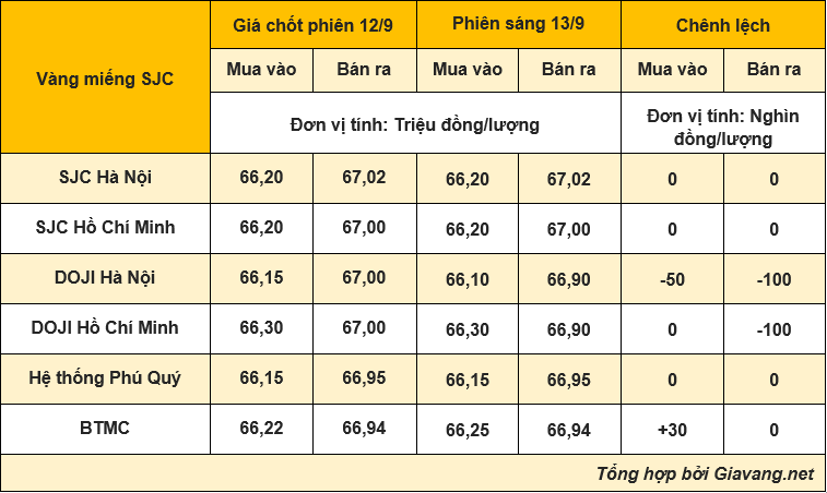 Bảng giá vàng sáng 13/9: Xu hướng tăng đảo chiều, SJC có giữ được mốc 67 triệu đồng?