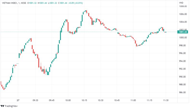 TTCK phiên sáng 27/10: Cổ phiếu ngân hàng tăng mạnh, VN-Index lấy lại mốc 1.000 điểm