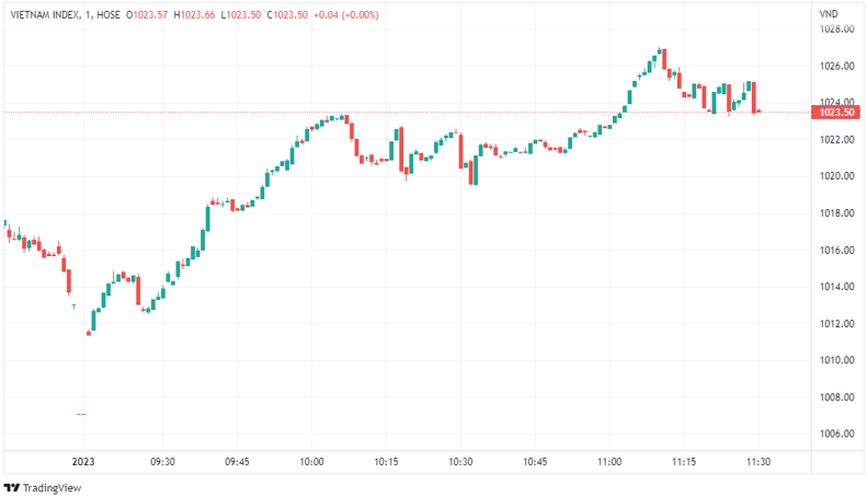 TTCK phiên sáng 3/1/2023: Bên mua áp đảo, VN-Index vượt 1.020 điểm