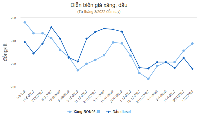 Giá xăng tăng, dầu giảm trong kỳ điều chỉnh ngày 13/2/2023