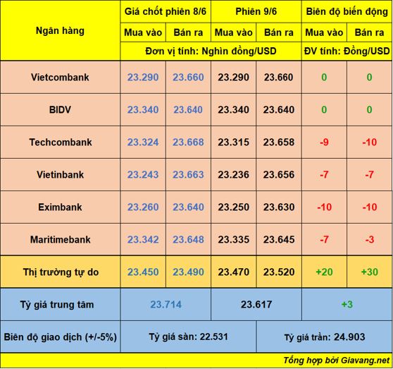 Tỷ giá VND/USD 9/6: Bật tăng trên TT tự do, NHTM giảm tại nhiều đơn vị