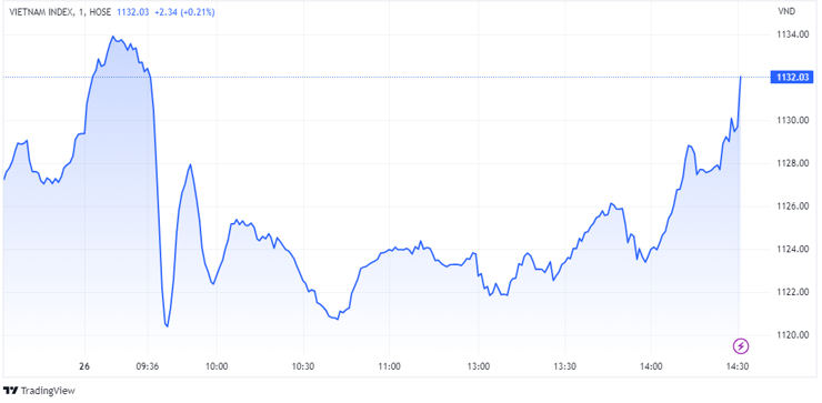 TTCK phiên 26/6: VN-Index tăng lên ngưỡng 1.132 điểm