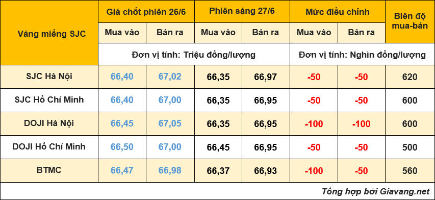 Bảng giá vàng sáng 27/6: &#8216;Phớt lờ&#8217; tín hiệu hồi phục của vàng thế giới, SJC xuống mức thấp nhất gần 20 ngày