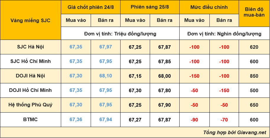 Bảng giá vàng sáng 25/8: Sắc đỏ bao trùm, vàng miếng đua nhau rời mốc 68 triệu đồng, chênh lệch mua &#8211; bán vượt 800.000