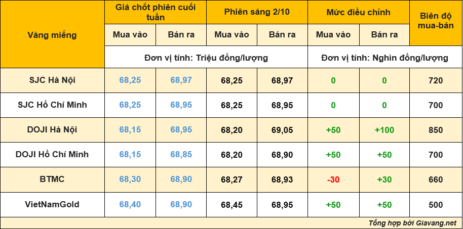 Bảng giá vàng sáng 2/10: Bước vào tháng 10, vàng miếng cán mốc 69 triệu đồng