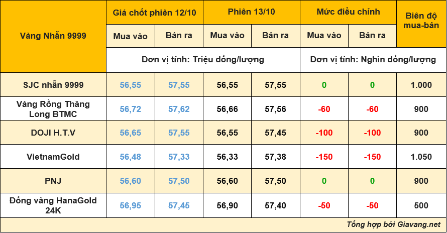 Vàng Nhẫn 9999: Vàng nhẫn cũng không tránh khỏi xu hướng giảm, chênh lệch với vàng miếng và vàng thế giới cùng đi xuống