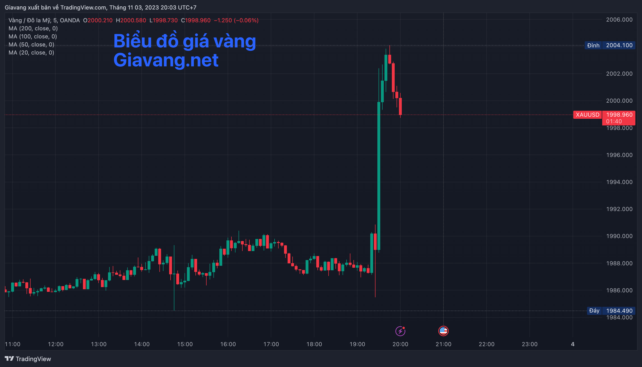 Dữ liệu Lao động NFP của Hoa Kỳ tháng 10: USD suy yếu và thị trường chứng khoán hưởng lợi