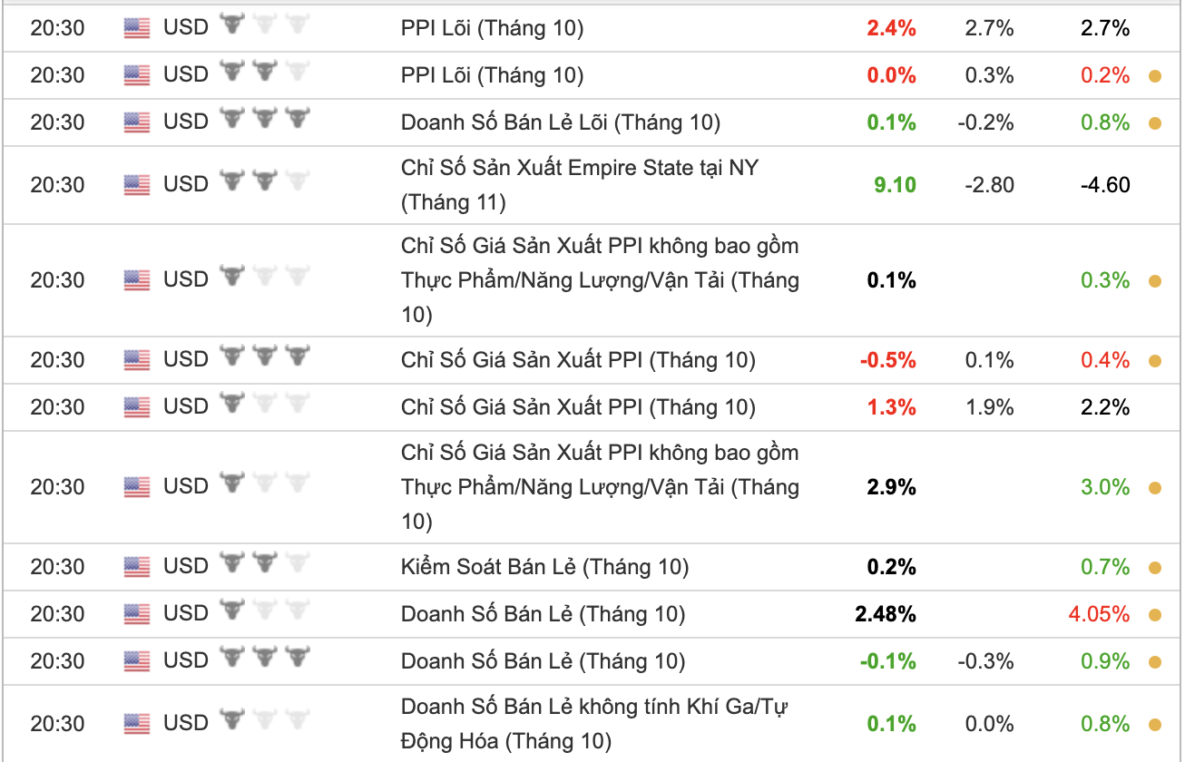 Thông tin PPI và Doanh số bán lẻ đẩy vàng điều chỉnh nhẹ về dưới 1960