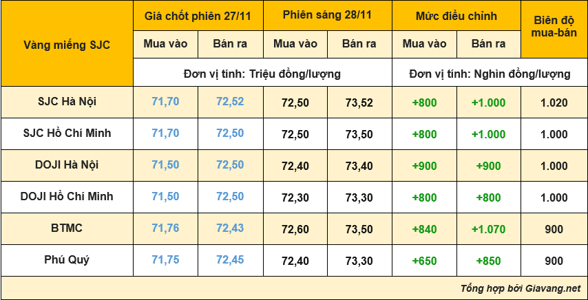 Bảng giá vàng sáng 28/11: SJC &#8216;bùng nổ&#8217; lên 73,5 triệu đồng, đường trở lại mốc lịch sử 74 triệu đồng rất ngắn